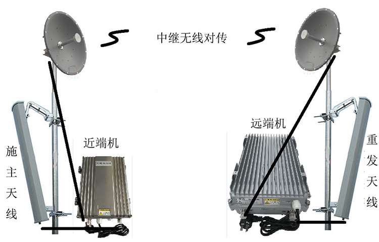 滴道智能无线拉远移频中继直放站近端机远端机